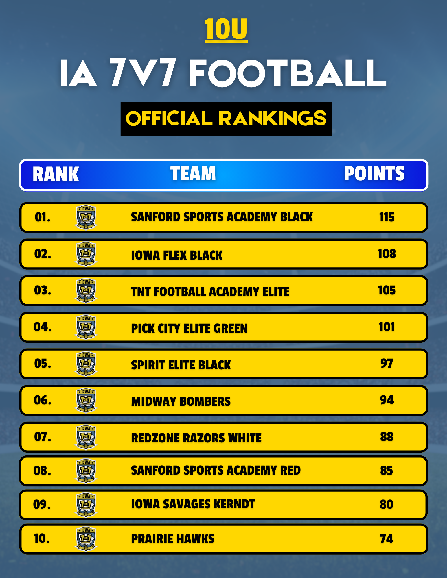 10U Rankings (1)